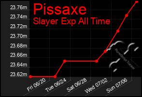 Total Graph of Pissaxe