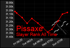 Total Graph of Pissaxe