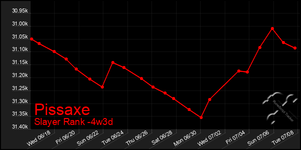 Last 31 Days Graph of Pissaxe