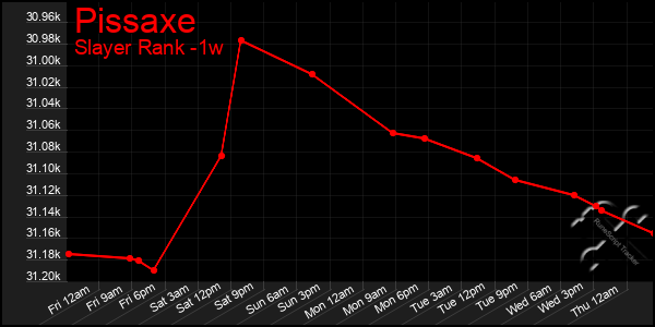 Last 7 Days Graph of Pissaxe