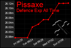 Total Graph of Pissaxe