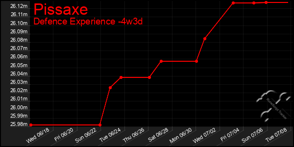 Last 31 Days Graph of Pissaxe