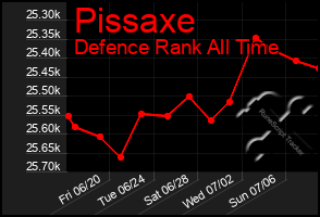 Total Graph of Pissaxe