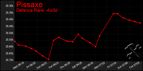 Last 31 Days Graph of Pissaxe