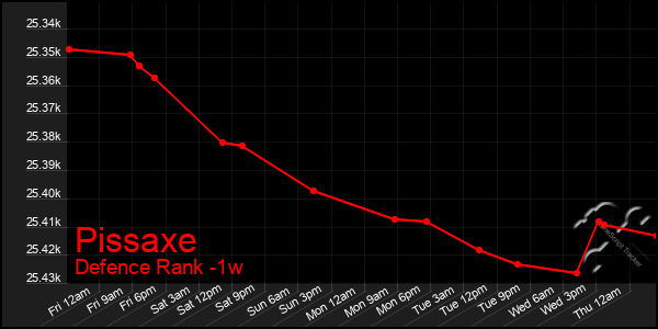Last 7 Days Graph of Pissaxe