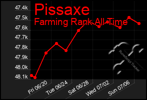 Total Graph of Pissaxe