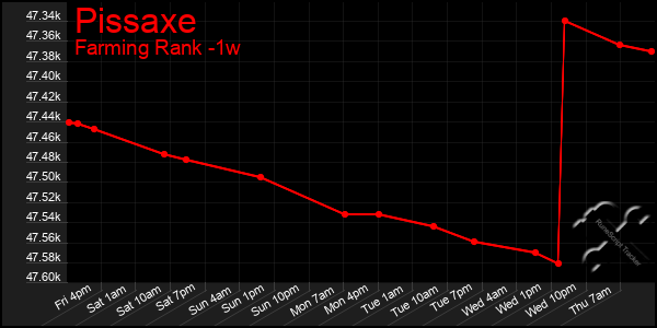 Last 7 Days Graph of Pissaxe