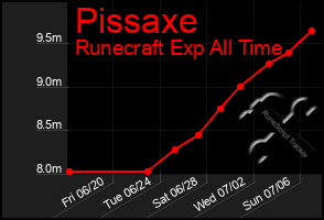 Total Graph of Pissaxe