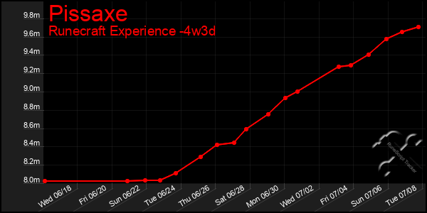 Last 31 Days Graph of Pissaxe