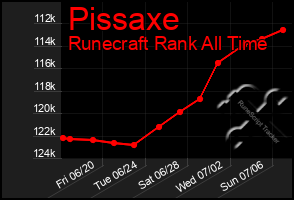 Total Graph of Pissaxe