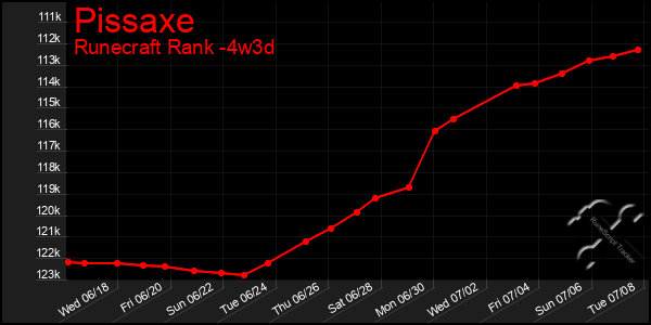 Last 31 Days Graph of Pissaxe