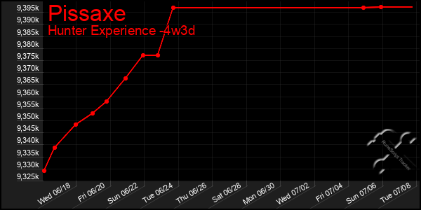 Last 31 Days Graph of Pissaxe