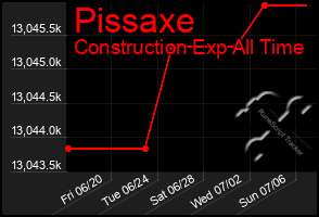 Total Graph of Pissaxe