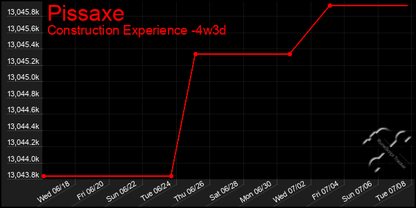 Last 31 Days Graph of Pissaxe