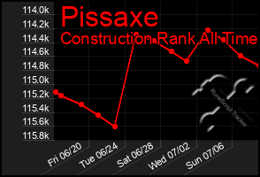 Total Graph of Pissaxe