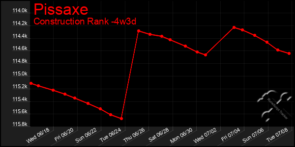 Last 31 Days Graph of Pissaxe