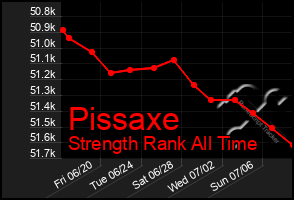 Total Graph of Pissaxe