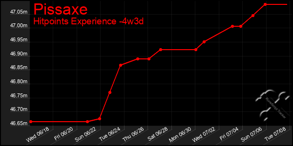 Last 31 Days Graph of Pissaxe
