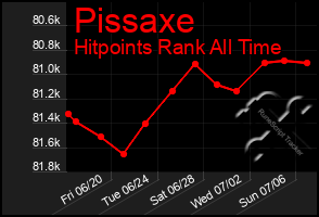 Total Graph of Pissaxe