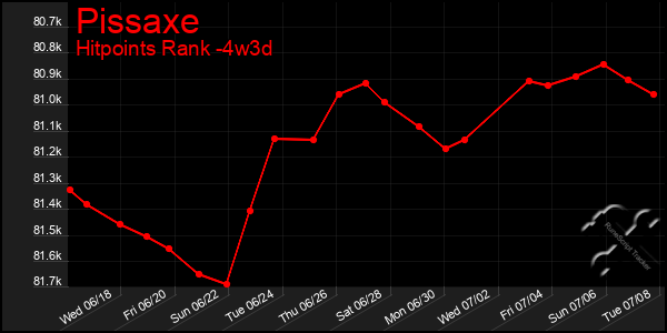 Last 31 Days Graph of Pissaxe