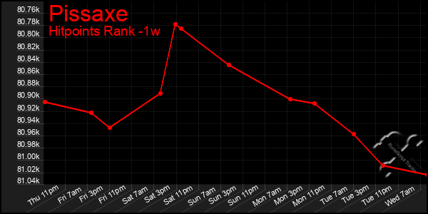 Last 7 Days Graph of Pissaxe