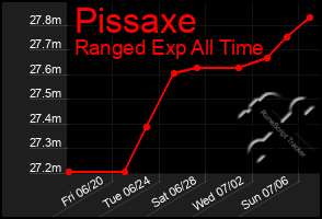 Total Graph of Pissaxe