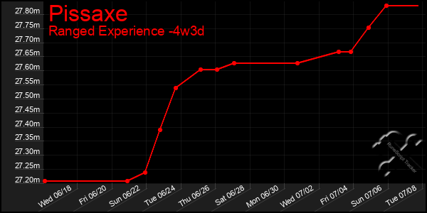 Last 31 Days Graph of Pissaxe
