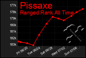 Total Graph of Pissaxe