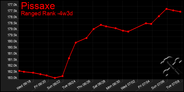 Last 31 Days Graph of Pissaxe