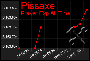Total Graph of Pissaxe