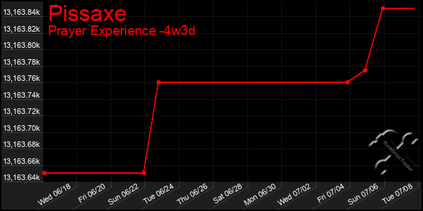 Last 31 Days Graph of Pissaxe
