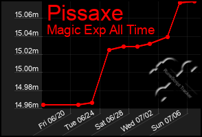 Total Graph of Pissaxe