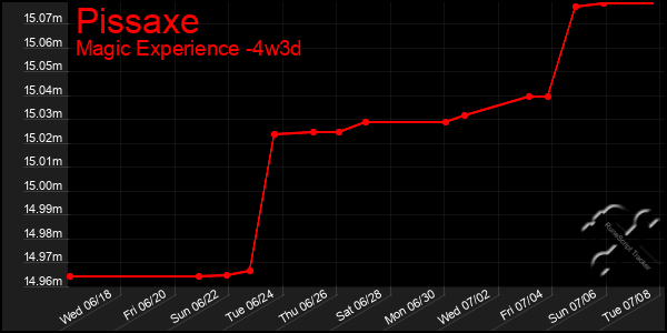 Last 31 Days Graph of Pissaxe