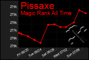 Total Graph of Pissaxe