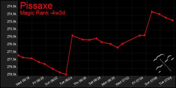 Last 31 Days Graph of Pissaxe