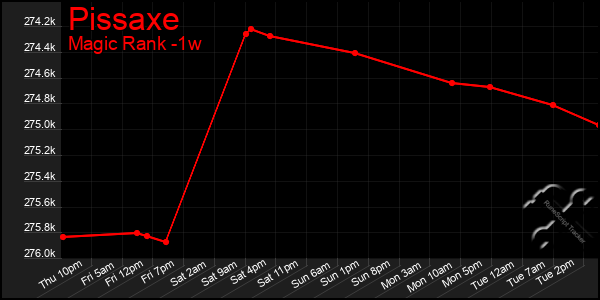 Last 7 Days Graph of Pissaxe