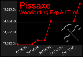 Total Graph of Pissaxe