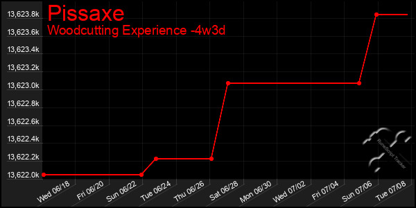 Last 31 Days Graph of Pissaxe