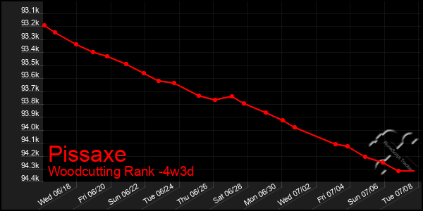 Last 31 Days Graph of Pissaxe