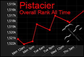 Total Graph of Pistacier