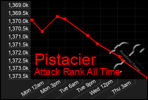 Total Graph of Pistacier