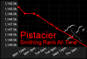 Total Graph of Pistacier