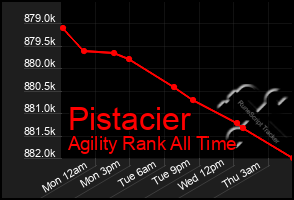 Total Graph of Pistacier