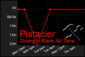 Total Graph of Pistacier