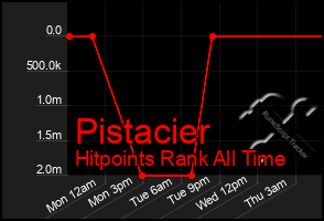 Total Graph of Pistacier