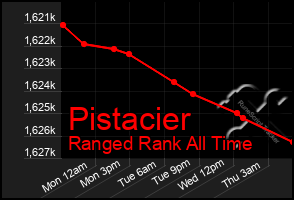 Total Graph of Pistacier