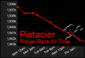 Total Graph of Pistacier