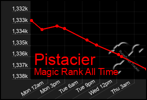 Total Graph of Pistacier