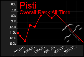 Total Graph of Pisti