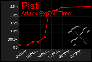 Total Graph of Pisti